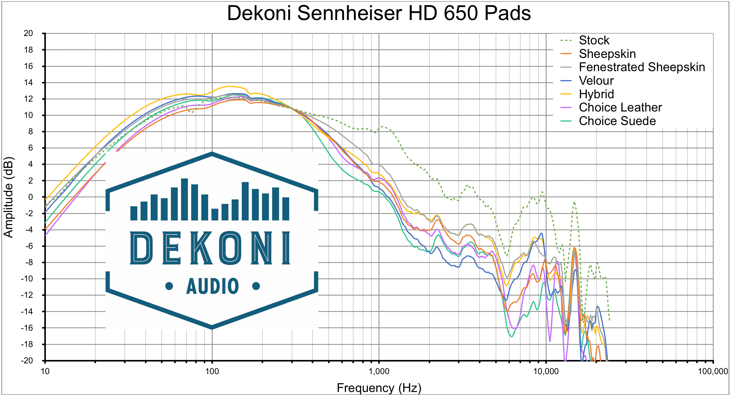 Dekoni HD 650 Pads Compared