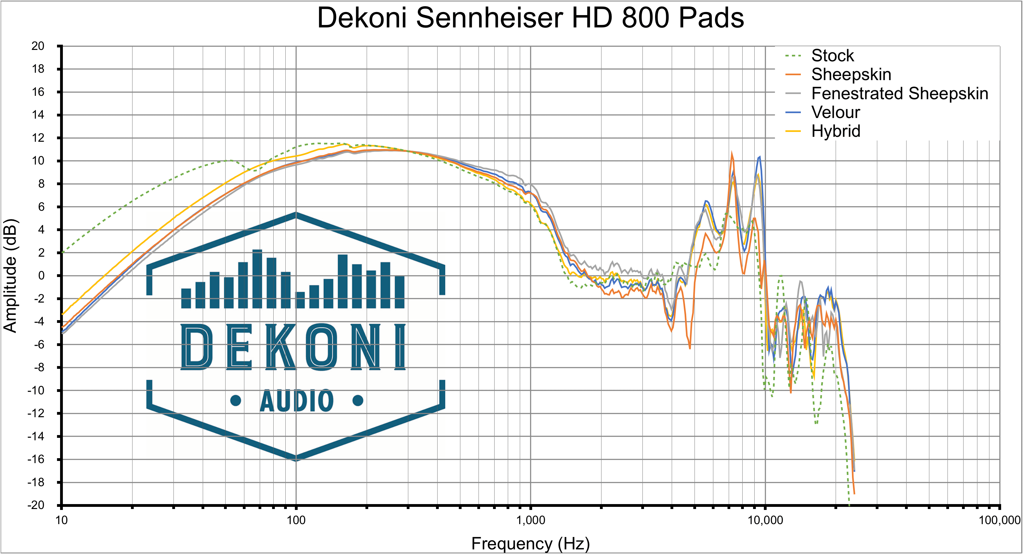 Dekoni HD 800 Compared