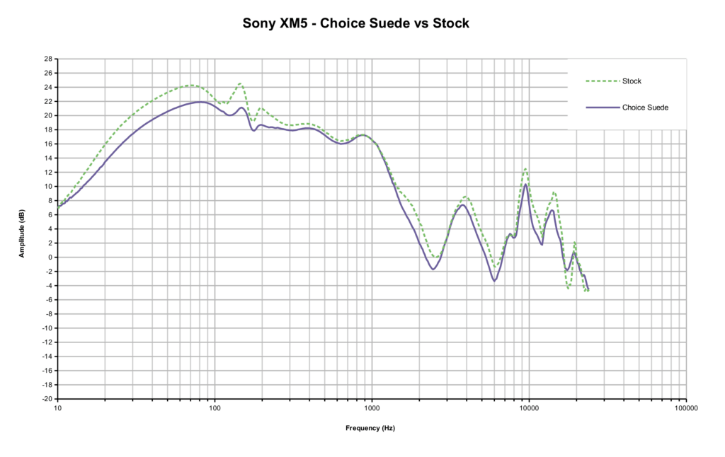 xm5 chs vs stock